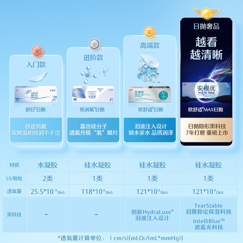 强生安视优隐形眼镜日抛欧舒适5/30片近视硅水凝胶透明官方旗舰店 - 图2