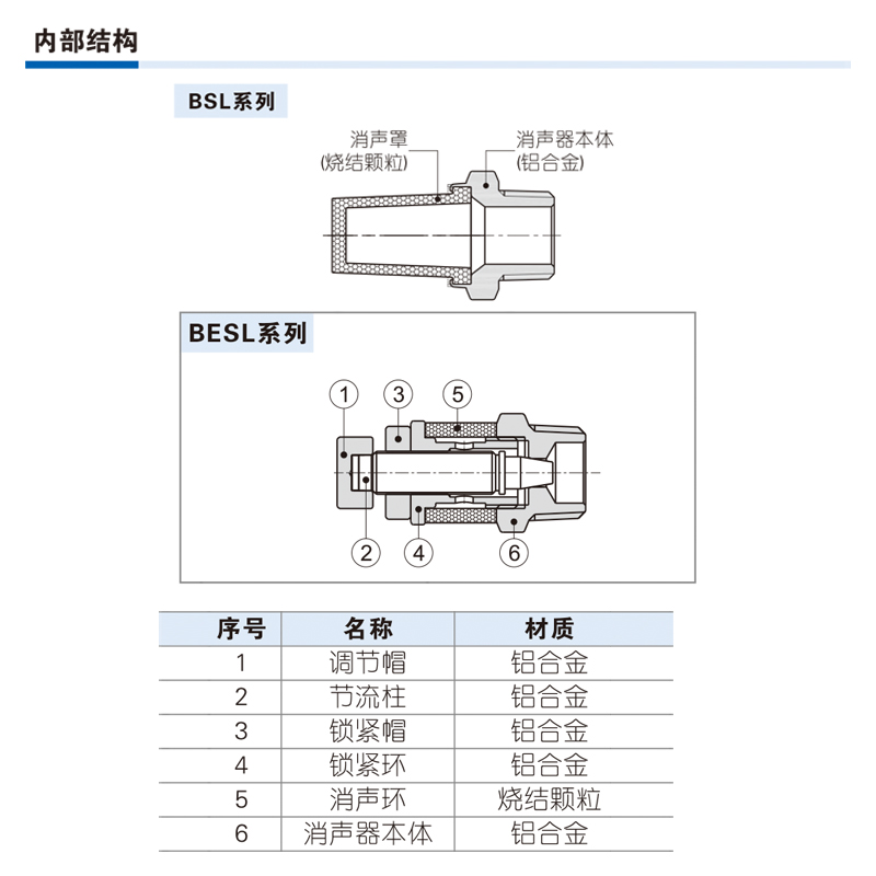 亚德客电磁阀消声器 气动消音器 BSL01 02 03 04 06  M5 原装正品 - 图2