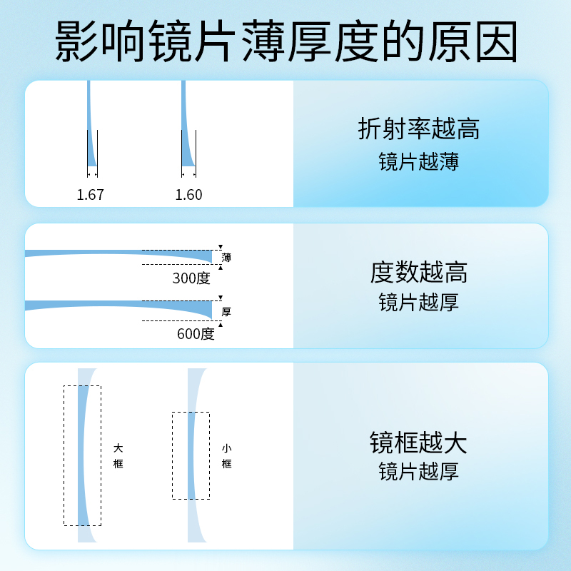 【线上专用】aojo防蓝光配镜1.60/1.67/1.74轻薄近视眼镜片2片装 - 图2