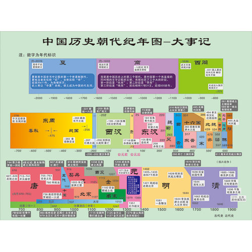 中国历史朝代墙贴大事年表顺序表朝代时间演进图简介高中历史挂图 - 图3
