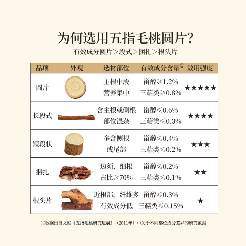正安国货铺 河源五指毛桃煲汤自然烘干不熏硫茯苓枸杞桑葚干送礼