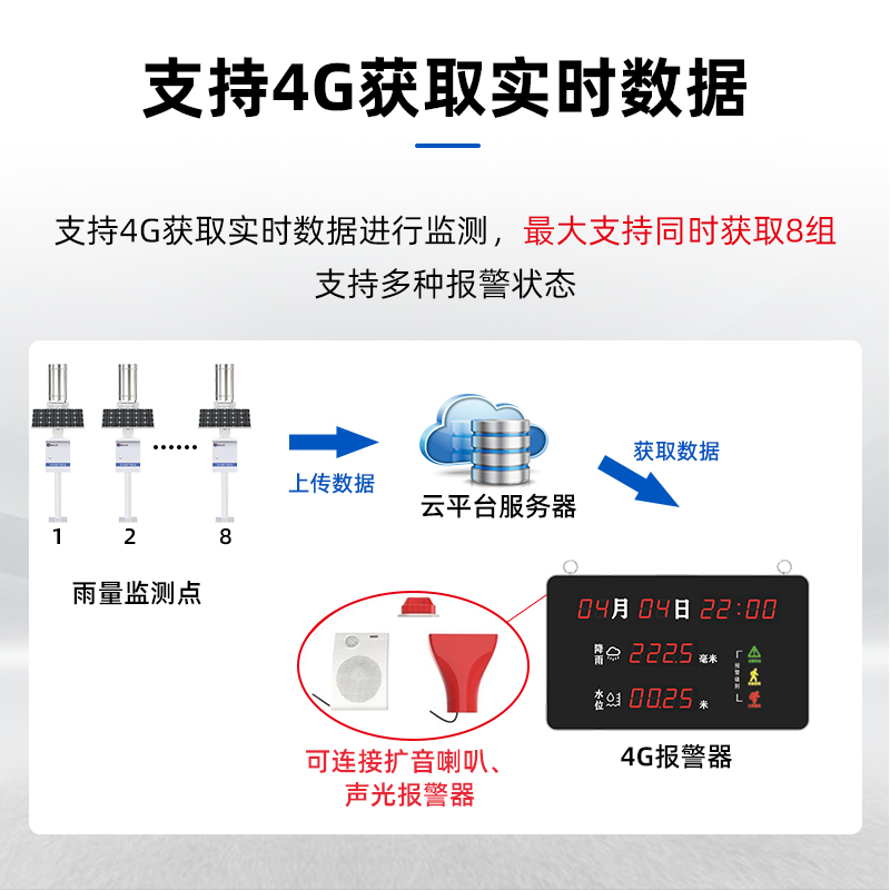 4G无线山洪防汛入户报警器基层水位雨量监测自动预警显示屏气象站 - 图1