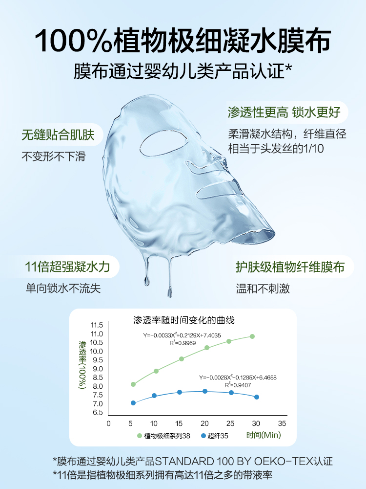 即护多元玻尿酸补水面膜三盒加赠三片 - 图0