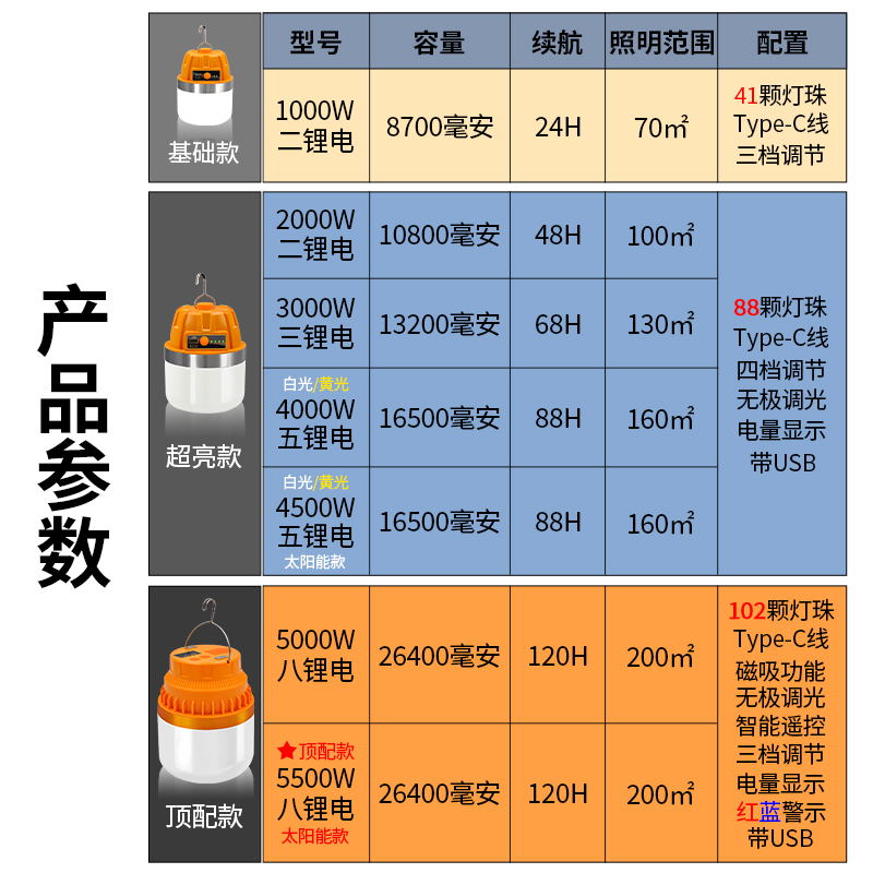充电照明灯户外露营led超长续航夜市摆摊家用应急野营地帐篷挂灯