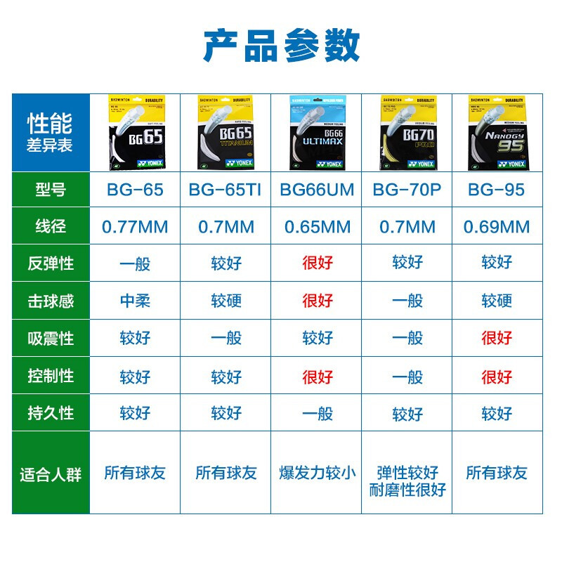 尤尼克斯BG65/BG95/BG80/BG65TI/BG80P/BG66UM/BG6羽毛球线拍线yy - 图3