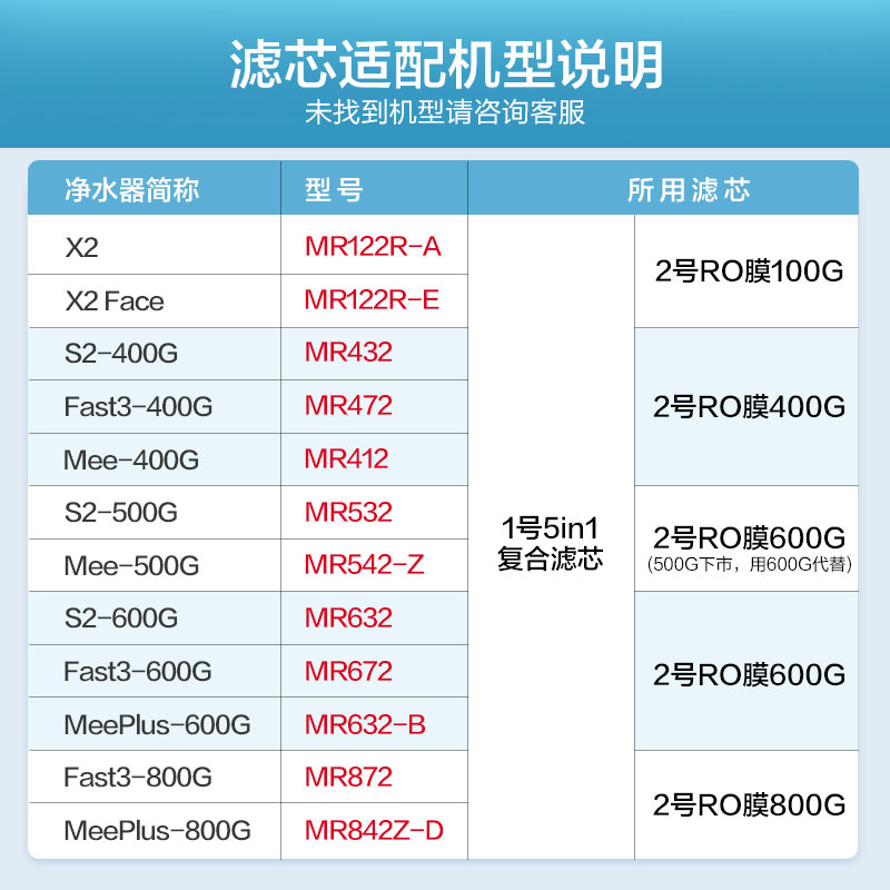 云米净水器滤芯S2/Fast3/X2/Mee系列1号5in1复合、2号RO膜滤芯 - 图1