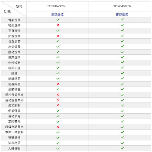 TOTO卫洗丽TCF3M460/4E360KCN即热式遥控感应除菌智能马桶盖(03) - 图1
