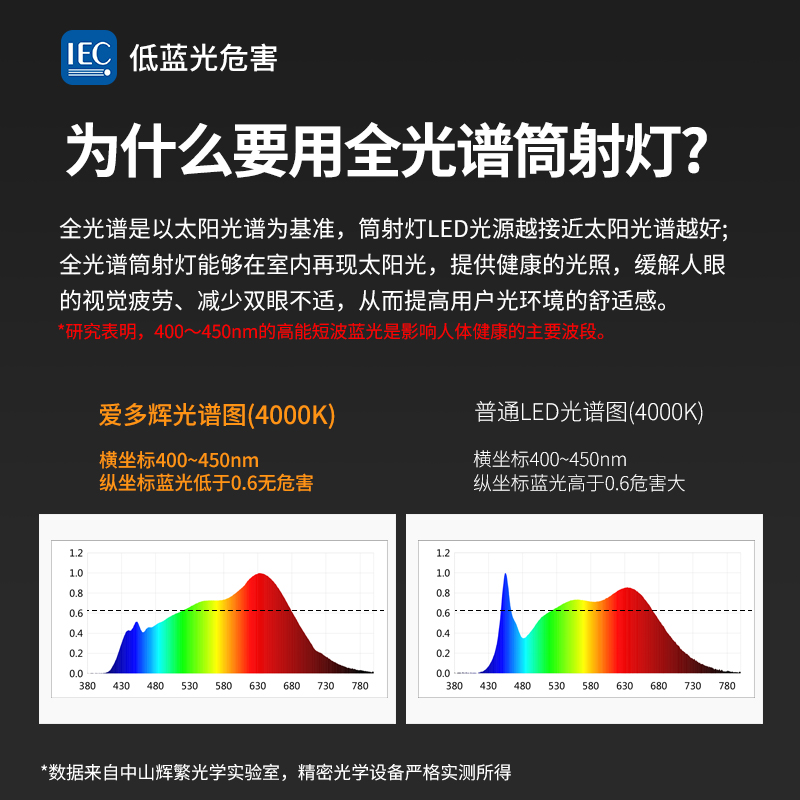 爱多辉明装筒灯cob射灯吸顶式全光谱RG0护眼小山丘洗墙天花灯6222 - 图1