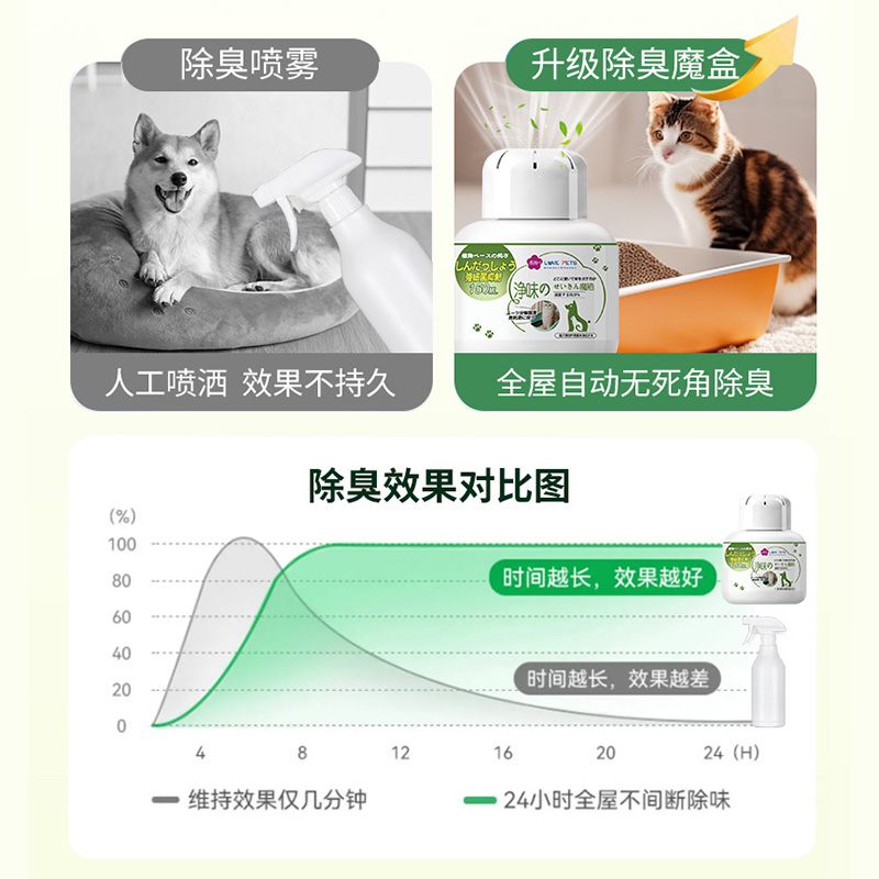 宠物狗狗猫咪除臭剂室内家用香薰去尿味杀菌除味净味器空气清新剂