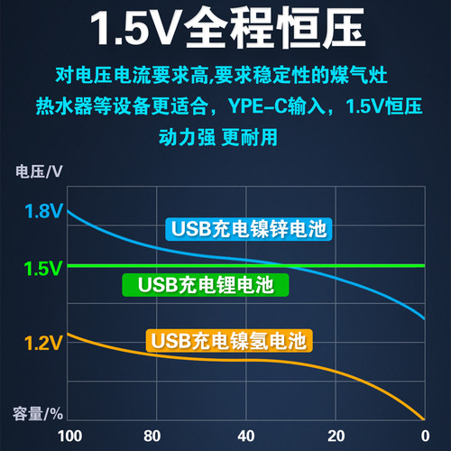 USB充电电池锂电芯 7号5号AA/AAA1.5V恒压大容量耐用玩具遥控套装 - 图1