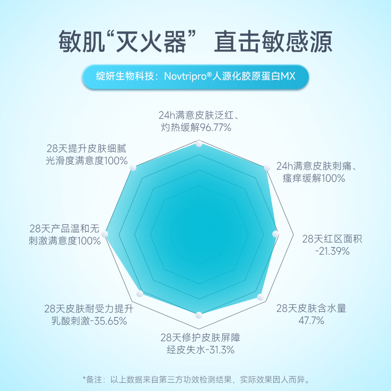绽妍三重蛋白水乳套 保湿水 补水屏障修护乳 保湿乳液套装护肤品