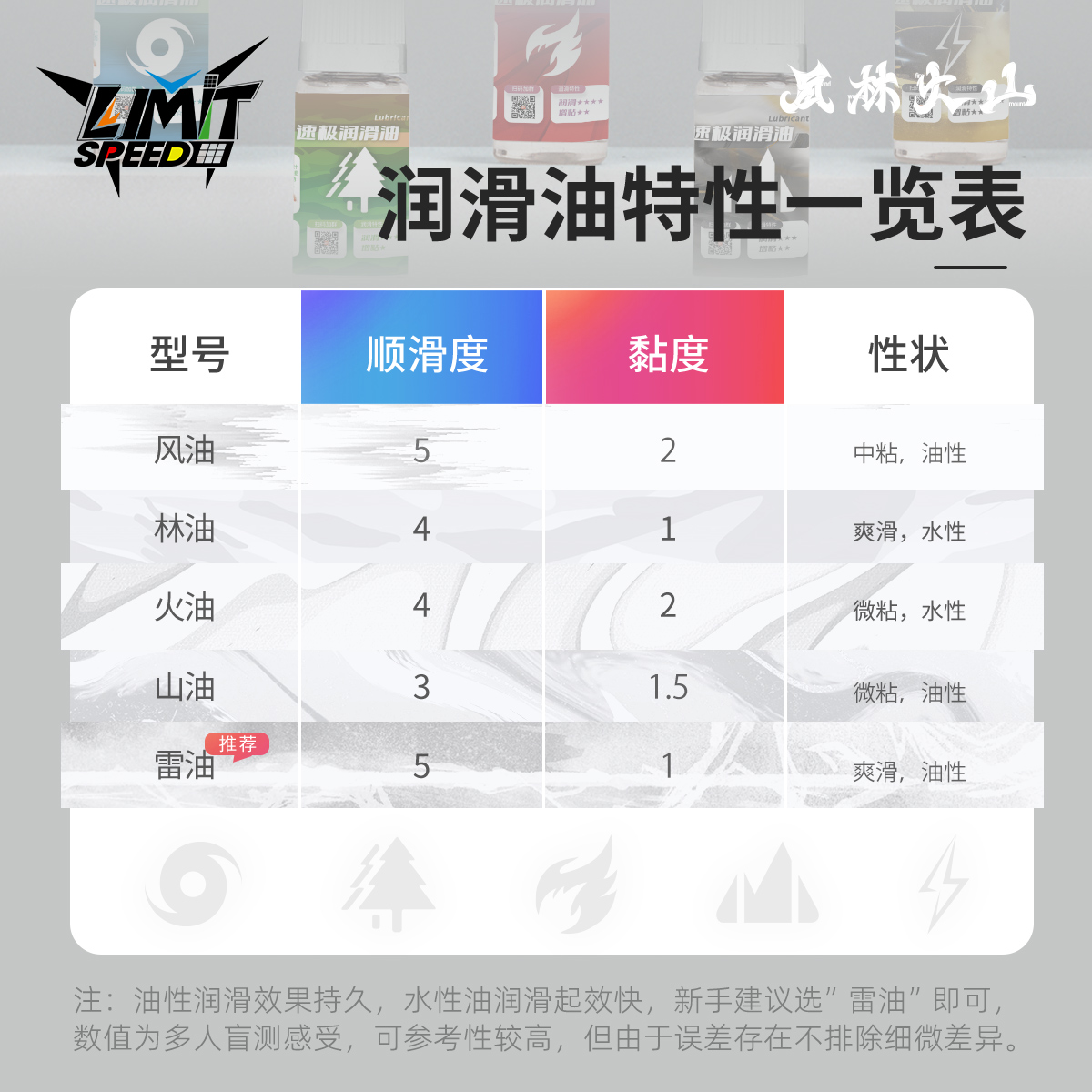 魔方润滑油foxi佛系绿盖GAN1号养护油风雷山油蓝紫盖润滑增粘差速 - 图0