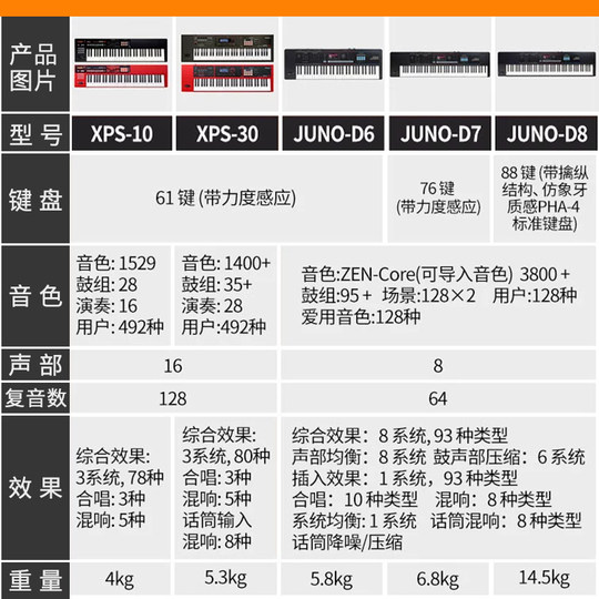 ROLAND罗兰XPS10X/30/FANTOM 08/JUNO-D6/8键电子合成器编曲键盘7