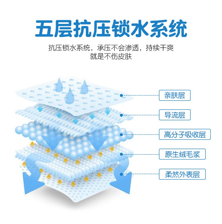 护理垫成人一次性老年人用隔尿垫防水床垫子60x90纸尿片老人专用-图0