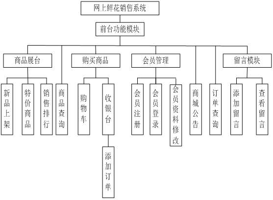 花店基于jsp鲜花在线销售购物系统商城网站设计|java|web|mvc|ssm-图0