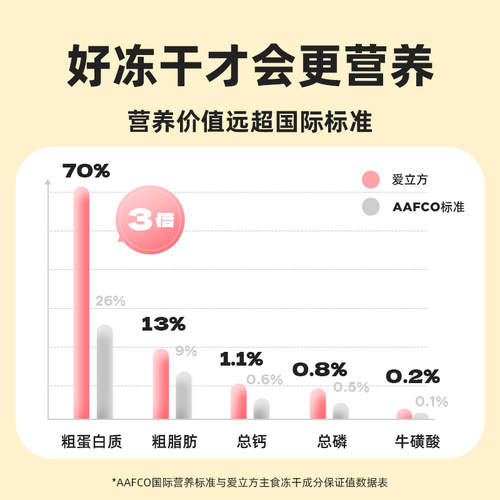 爱立方生骨肉冻干猫零食鸡肉鸭肉鹌鹑牛肉猫咪零食幼猫成猫狗猫粮-图1