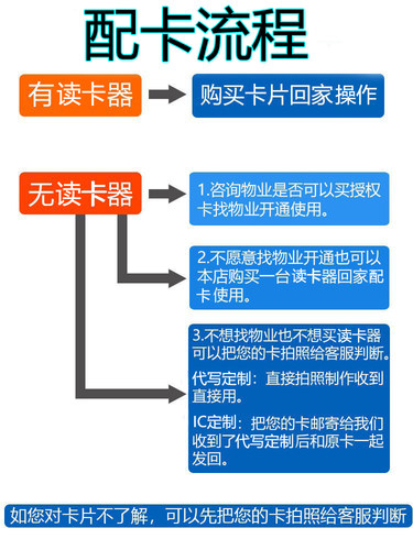 ic门禁卡id复制电梯卡小区cuid超薄手机空卡片nfc芯片贴复刻门卡 - 图1