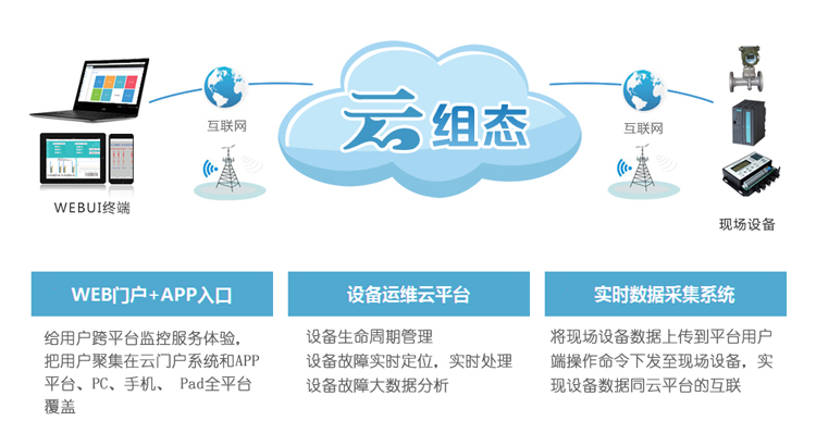 维智控云组态云网关通讯管理机基于浏览器的SCADA图形化物联网关 - 图0