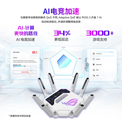 ROG八爪鱼7 AI WiFi7电竞无线三频路由器 双万兆口+四个2.5G口 Aimesh随心组路由GT-BE96 AI - 图2