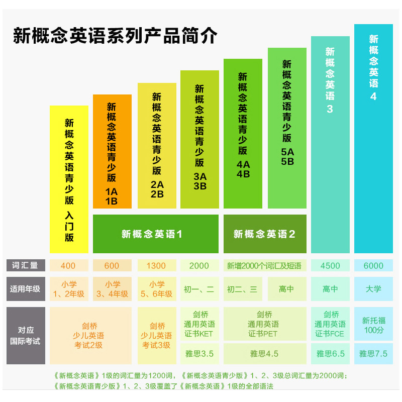 新概念英语青少版4A4B学生用书+练习册全4本朗文外研社新概念儿童英语培训听力口语练习书适合初中生二三年级英语零基础入门书籍 - 图0