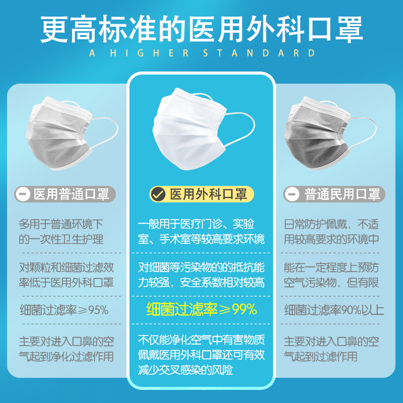 200只白色医用外科口罩一次性医疗口罩三层正品正规灭菌级独立装 - 图0