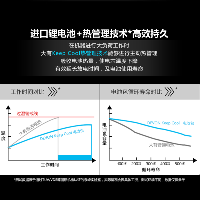 DEVON大有电动工具12V/20V锂电池充电器标充/快充/闪充通用适配