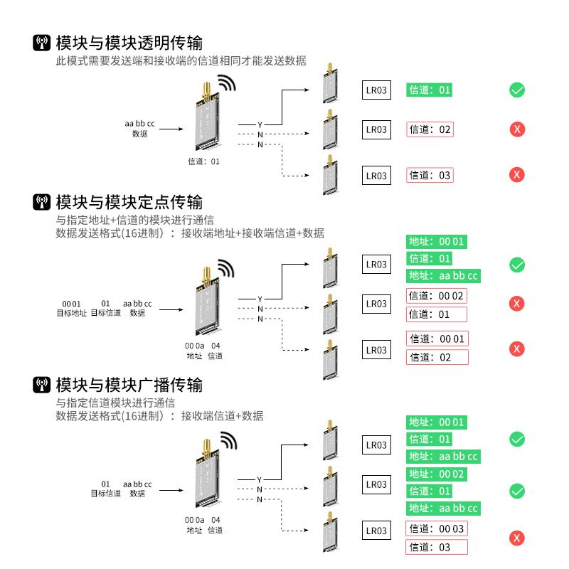 大夏龙雀LoRa通信模块10km发射频无线串口透传输组网LR03-433MHz - 图0