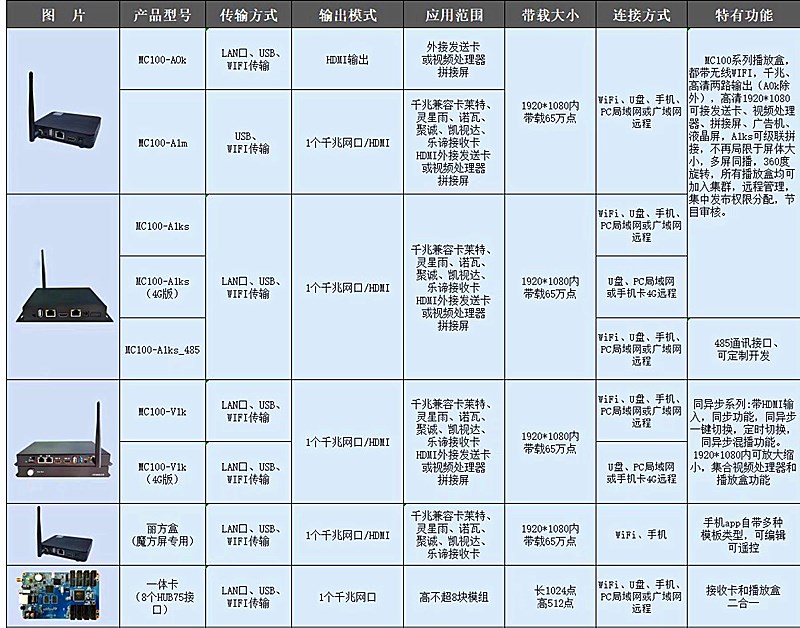 MC100密盒 A1K M 0K 丽明魔方盒 卡莱特异步全彩LED显示屏发送卡 - 图0