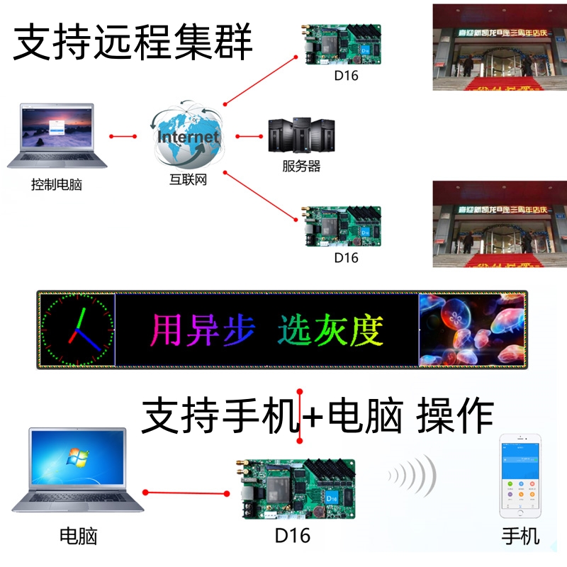 HD-D16 D36 全彩LED显示屏异步控制卡 视频条屏卡 远程手机WIFI4G - 图1