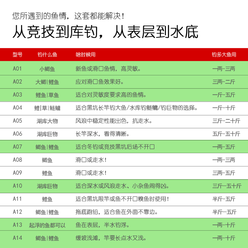 禾上 戏浪A01-A11全水域纳米漂高灵敏鲫鱼加粗醒目鲤鱼草鱼标包邮 - 图1