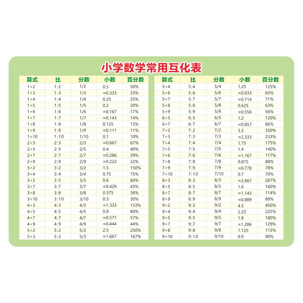 小学数学常用小数分数互化表百分比几分之几百分数换算式 PVC卡片 - 图3