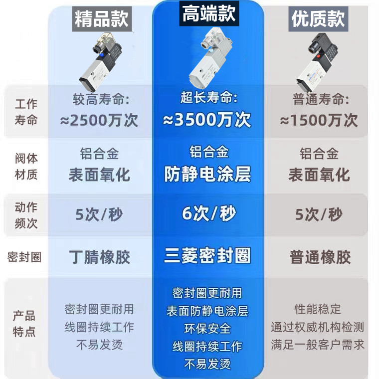 气动电磁阀4M210-08 4M210L-08二位五通220V换向阀气阀24V控制阀 - 图1