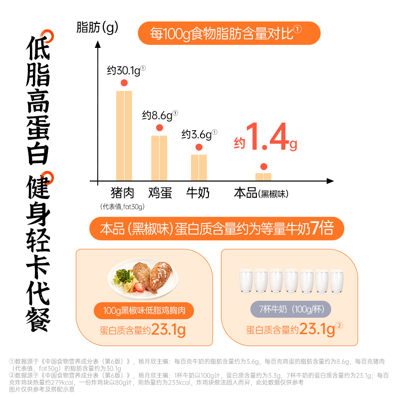 薄荷健康家低脂鸡胸肉健身代餐即食轻食速食鸡肉零食轻卡解馋食品-图0