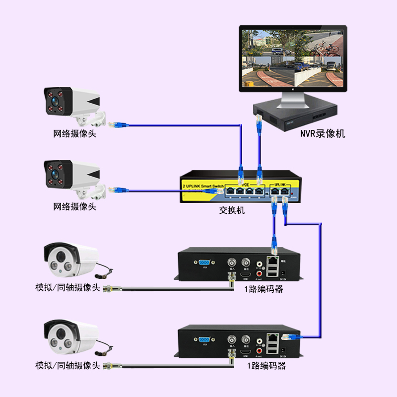 1路监控信号模拟同轴摄像头转网络转换器视频格式编码器服务器-图1