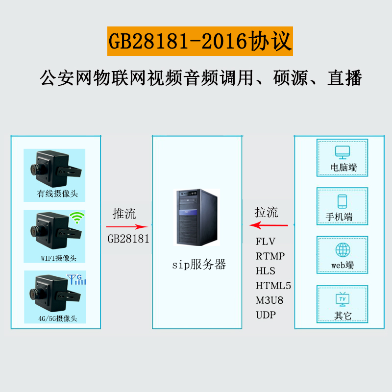 SDK开发定制贴牌OEM摄像头rtmp/rtsp/gb28181网络推流摄像机 - 图1