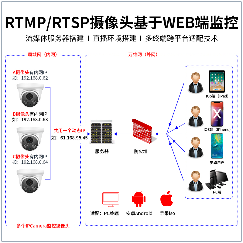 opencv摄像头gb28181监控rtmp推流rtsp摄影头api二次开发sdk协议-图1