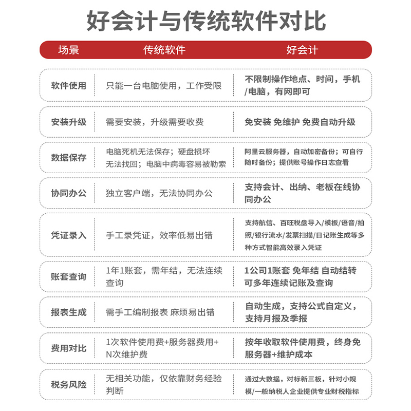 用友畅捷通好会计软件代账公司财会计记账凭证软件报税做账标准版 - 图2