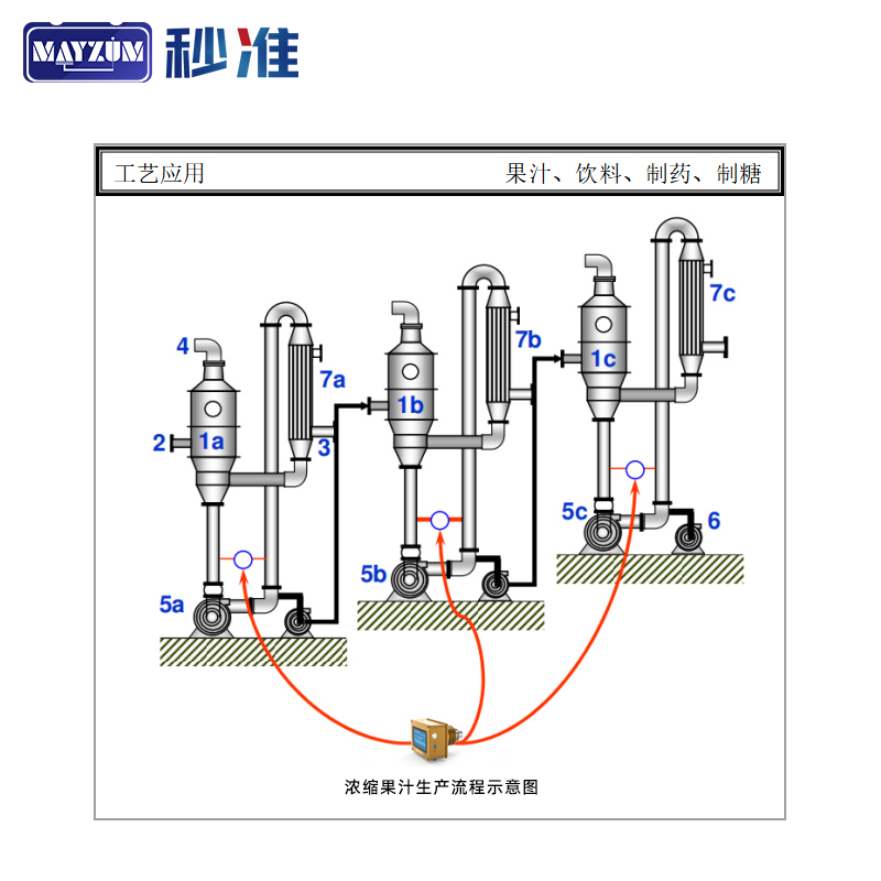 MAY-3001-70JS在线蔗糖素糖度计浓缩果汁浓度监控仪软饮料浓度仪 - 图0