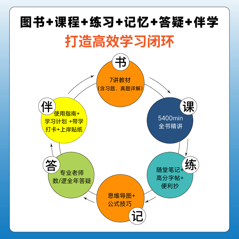 2025考研管综 199管理类联考综合能力老吕逻辑要点精编要点7讲七讲396数学母题800练英语二逻辑精点会计专硕教材书课包mba研究生 - 图3