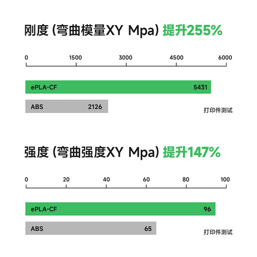易生eSUN 3D打印耗材PLA-CF FDM高强度碳纤维复合快速打印材料1KG 1.75适用于Voron创想拓竹等3D快速打印机 - 图1