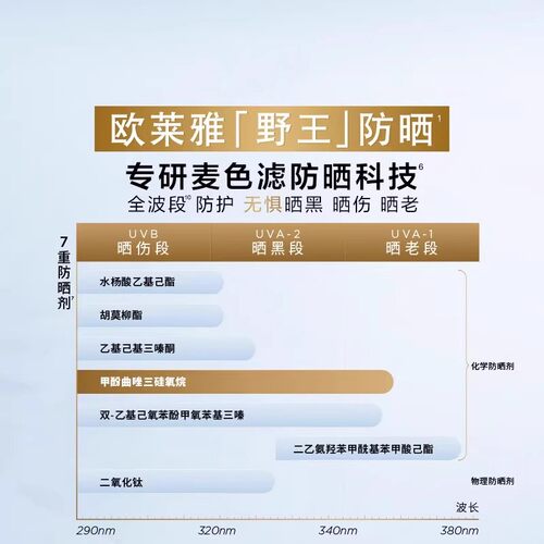 欧莱雅野王防晒霜全新多重防护隔离液防水防汗控油官方旗舰店正品 - 图1
