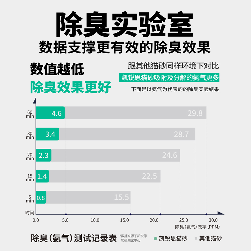 凯锐思豆腐猫砂除臭猫沙混合砂豆腐砂结团防臭低尘20公斤40斤包邮