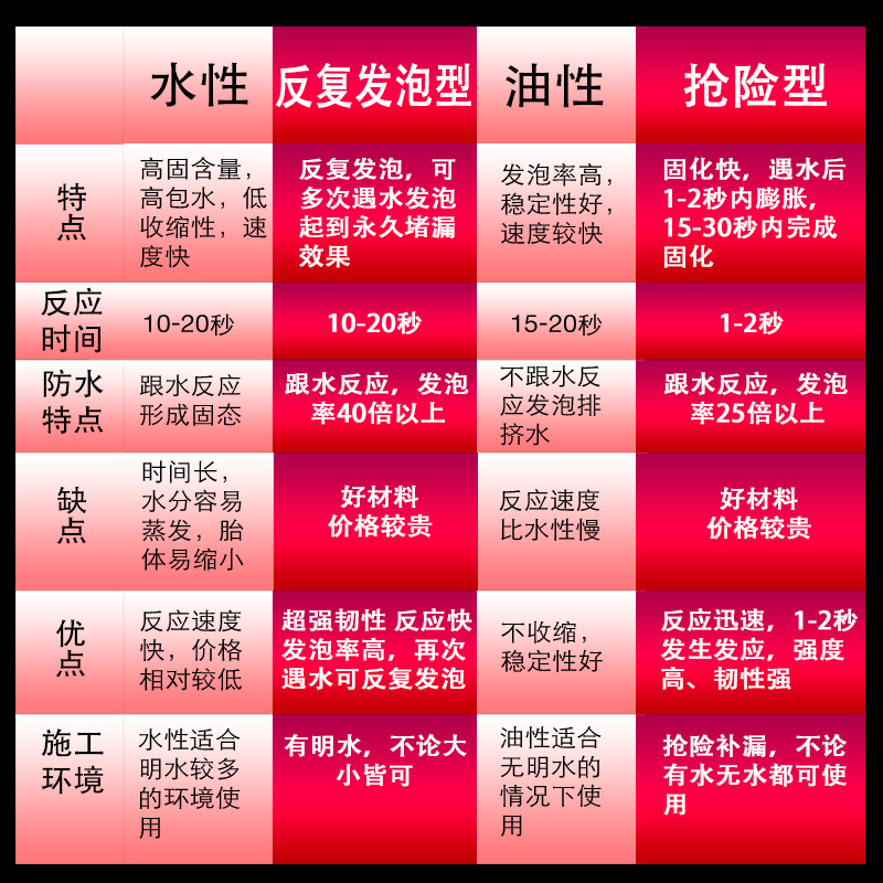 真牧防水聚氨酯注浆液水性油性高压环氧树脂灌浆材料发泡堵补漏剂 - 图2