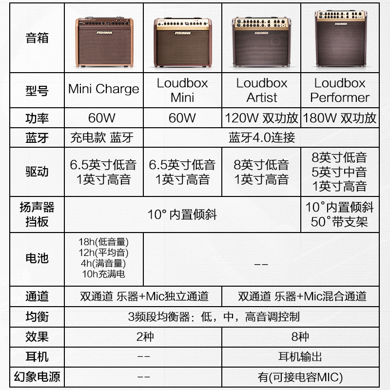 渔夫Fishman 民谣木吉他弹唱音箱 Loudbox mini 箱琴音响 拾音器 - 图1