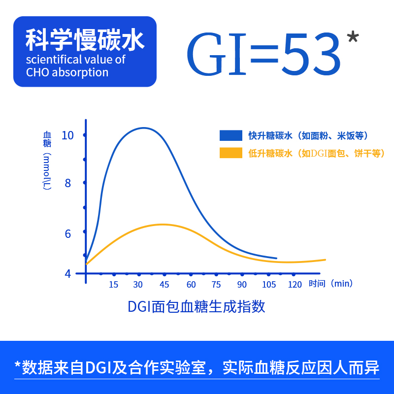 DGI低GI全麦面包粗粮早餐无糖精饱腹代餐慢糖吐司零食2箱装 - 图1