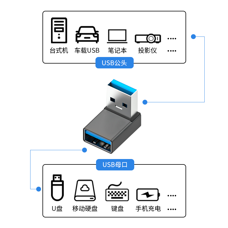 USB3.0公对母转接头直角L形立式高速90度弯头usb加长延长线笔记本电脑车载手机平板U盘鼠标键盘OTG转换器 - 图1