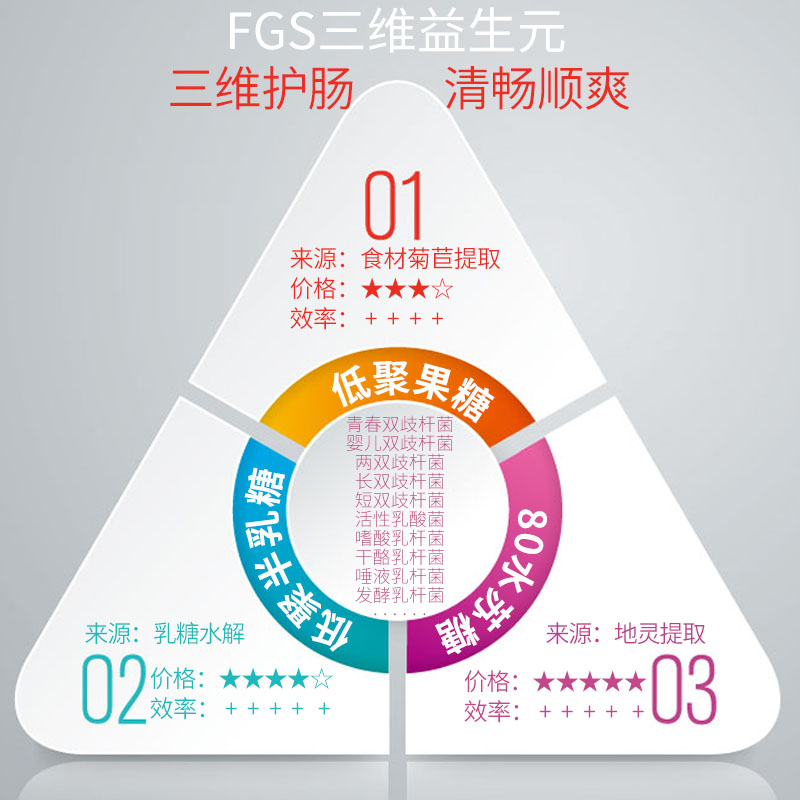 到手5盒中葆堂FGS益生元菌可搭清肠低聚果糖粉成人儿童菊粉水苏糖