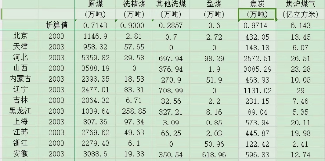 2003-2021年全国30省级能源消费结构（煤炭占比）、能源消耗总量 - 图1