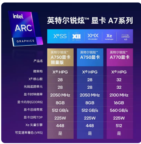 英特尔(Intel)锐炫 Arc A770 16G/A750 8G 电竞游戏显卡 限量版 - 图3