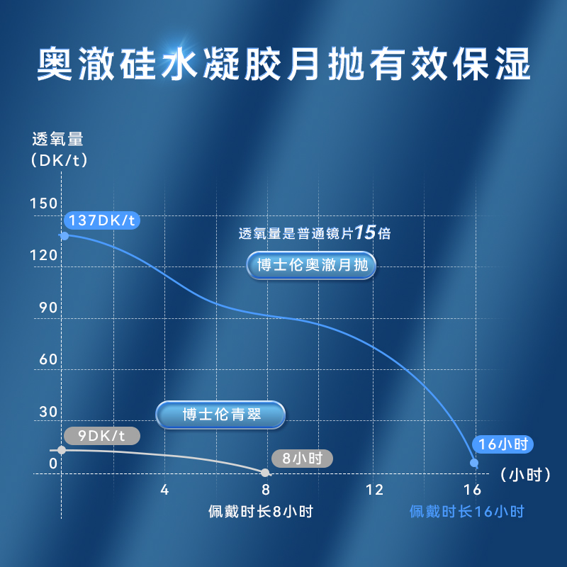 博士伦奥澈硅水凝胶月抛3片盒隐形近视眼镜高度数官方正品旗舰店